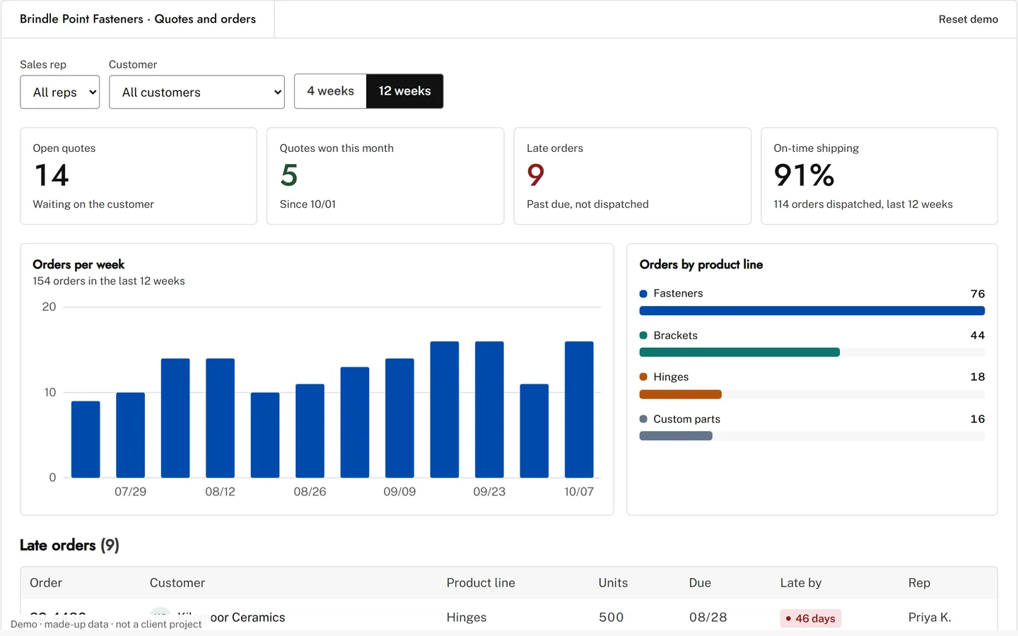Demo dashboard: quotes and orders for a made-up wholesaler, with tiles, charts and late orders.