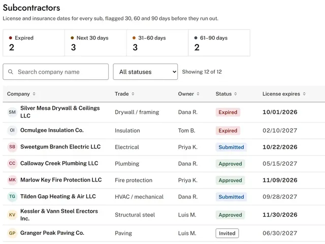 Demo tracker: a list of made-up subcontractors with their status.