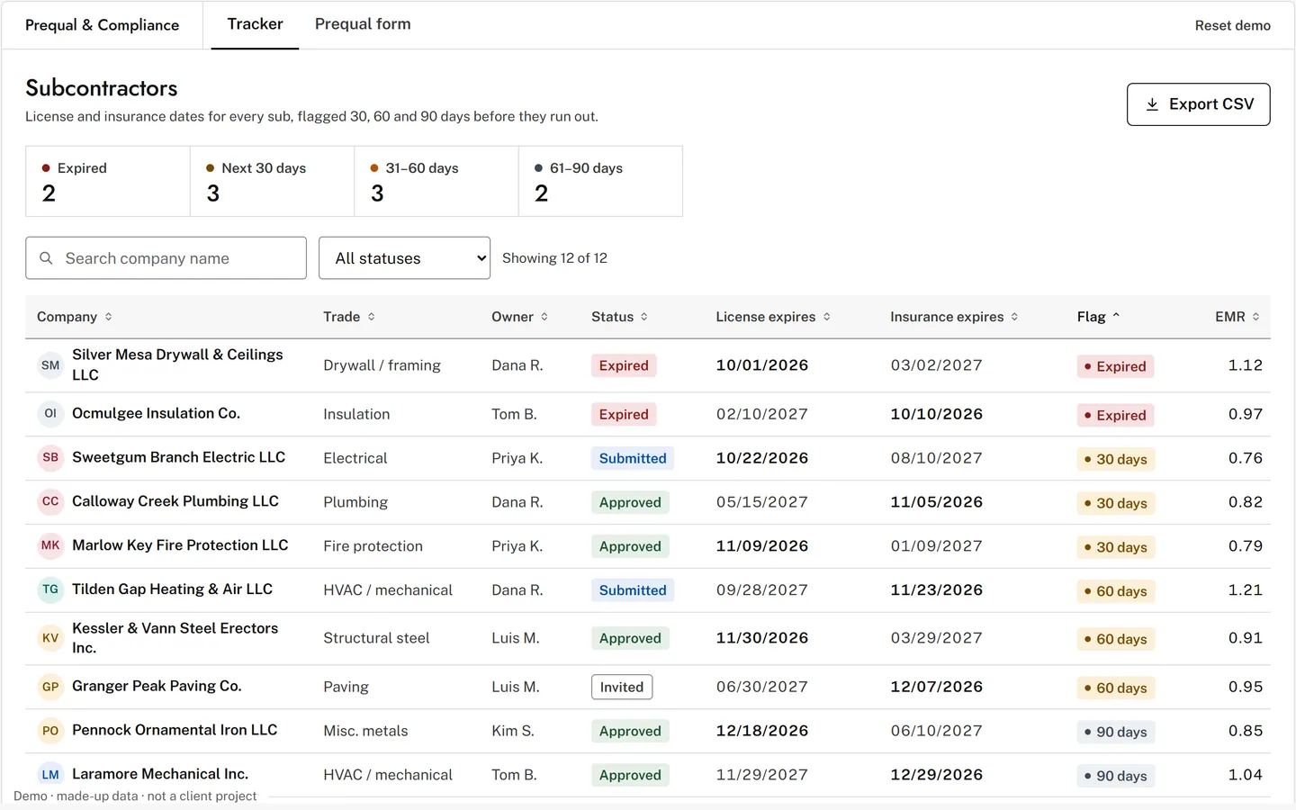 Demo subcontractor tracker: twelve made-up companies with license and insurance expiry dates and 30, 60 and 90-day flags.